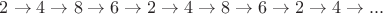 $2\to 4\to 8\to 6\to 2\to 4\to 8\to 6\to 2\to 4\to ...$