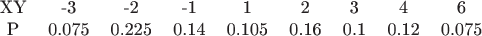 $$\begin{tabular}{ ccccccccc }
 XY & -3 & -2 & -1 & 1 & 2 & 3 & 4 & 6 \\
 P  & 0.075 & 0.225 & 0.14 & 0.105 & 0.16 & 0.1 & 0.12 & 0.075 \\
\end{tabular}$$