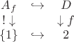 $$\begin{array}{ccc}
  A_f & \hookrightarrow & D \\
  !\downarrow &  & \downarrow f \\
  \{1\} & \hookrightarrow & 2 \\
\end{array}$$
