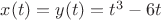$x(t)=y(t)=t^3-6t$