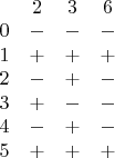 $\begin{array}{cccc}
 \text{} & 2 & 3 & 6 \\
 0 & - & - & - \\
 1 & + & + & + \\
 2 & - & + & - \\
 3 & + & - & - \\
 4 & - & + & - \\
 5 & + & + & +
\end{array}$