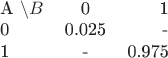 $
\begin{tabular}{ l c r }
  A \backslash B & 0 & 1 \\
  0 & 0.025 & - \\
  1 & - & 0.975 \\
\end{tabular}
$