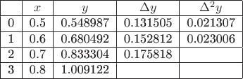 $\begin{tabular}{|c|c|c|c|c|}
\hline
~&$x$ & $y$ & $\Delta y$ & $\Delta^2 y$ \\
\hline
0&0.5 & 0.548987 & 0.131505 & 0.021307 \\
\hline
1&0.6 & 0.680492 & 0.152812 & 0.023006 \\
\hline
2&0.7 & 0.833304 & 0.175818 & ~ \\
\hline
3&0.8 & 1.009122 & ~ & ~ \\
\hline
\end{tabular} $ $\begin{tabular}{|c|c|c|c|c|}
\hline
~&$x$ & $y$ & $\Delta y$ & $\Delta^2 y$ \\
\hline
0&0.5 & 0.548987 & 0.131505 & 0.021307 \\
\hline
1&0.6 & 0.680492 & 0.152812 & 0.023006 \\
\hline
2&0.7 & 0.833304 & 0.175818 & ~ \\
\hline
3&0.8 & 1.009122 & ~ & ~ \\
\hline
\end{tabular} $