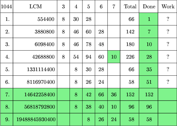 $\tikz[scale=.08]{
\fill[green!90!blue!50] (110,150) rectangle (125,210);
\fill[green!90!blue!50] (85,170) rectangle (95,180);
\fill[green!90!blue!50] (0,120) rectangle (140,150);
\draw  (0,210) rectangle  (10,220);
\draw  (10,210) rectangle  (45,220);
\draw  (45,210) rectangle  (55,220);
\draw  (55,210) rectangle  (65,220);
\draw  (65,210) rectangle  (75,220);
\draw  (75,210) rectangle  (85,220);
\draw  (85,210) rectangle  (95,220);
\draw  (95,210) rectangle  (110,220);
\draw  (110,210) rectangle  (125,220);
\draw  (125,210) rectangle  (140,220);
\draw  (0,200) rectangle  (10,210);
\draw  (10,200) rectangle  (45,210);
\draw  (45,200) rectangle  (55,210);
\draw  (55,200) rectangle  (65,210);
\draw  (65,200) rectangle  (75,210);
\draw  (75,200) rectangle  (85,210);
\draw  (85,200) rectangle  (95,210);
\draw  (95,200) rectangle  (110,210);
\draw  (110,200) rectangle  (125,210);
\draw  (125,200) rectangle  (140,210);
\draw  (0,190) rectangle  (10,200);
\draw  (10,190) rectangle  (45,200);
\draw  (45,190) rectangle  (55,200);
\draw  (55,190) rectangle  (65,200);
\draw  (65,190) rectangle  (75,200);
\draw  (75,190) rectangle  (85,200);
\draw  (85,190) rectangle  (95,200);
\draw  (95,190) rectangle  (110,200);
\draw  (110,190) rectangle  (125,200);
\draw  (125,190) rectangle  (140,200);
\draw  (0,180) rectangle  (10,190);
\draw  (10,180) rectangle  (45,190);
\draw  (45,180) rectangle  (55,190);
\draw  (55,180) rectangle  (65,190);
\draw  (65,180) rectangle  (75,190);
\draw  (75,180) rectangle  (85,190);
\draw  (85,180) rectangle  (95,190);
\draw  (95,180) rectangle  (110,190);
\draw  (110,180) rectangle  (125,190);
\draw  (125,180) rectangle  (140,190);
\draw  (0,170) rectangle  (10,180);
\draw  (10,170) rectangle  (45,180);
\draw  (45,170) rectangle  (55,180);
\draw  (55,170) rectangle  (65,180);
\draw  (65,170) rectangle  (75,180);
\draw  (75,170) rectangle  (85,180);
\draw  (85,170) rectangle  (95,180);
\draw  (95,170) rectangle  (110,180);
\draw  (110,170) rectangle  (125,180);
\draw  (125,170) rectangle  (140,180);
\draw  (0,160) rectangle  (10,170);
\draw  (10,160) rectangle  (45,170);
\draw  (45,160) rectangle  (55,170);
\draw  (55,160) rectangle  (65,170);
\draw  (65,160) rectangle  (75,170);
\draw  (75,160) rectangle  (85,170);
\draw  (85,160) rectangle  (95,170);
\draw  (95,160) rectangle  (110,170);
\draw  (110,160) rectangle  (125,170);
\draw  (125,160) rectangle  (140,170);
\draw  (0,150) rectangle  (10,160);
\draw  (10,150) rectangle  (45,160);
\draw  (45,150) rectangle  (55,160);
\draw  (55,150) rectangle  (65,160);
\draw  (65,150) rectangle  (75,160);
\draw  (75,150) rectangle  (85,160);
\draw  (85,150) rectangle  (95,160);
\draw  (95,150) rectangle  (110,160);
\draw  (110,150) rectangle  (125,160);
\draw  (125,150) rectangle  (140,160);
\draw  (0,140) rectangle  (10,150);
\draw  (10,140) rectangle  (45,150);
\draw  (45,140) rectangle  (55,150);
\draw  (55,140) rectangle  (65,150);
\draw  (65,140) rectangle  (75,150);
\draw  (75,140) rectangle  (85,150);
\draw  (85,140) rectangle  (95,150);
\draw  (95,140) rectangle  (110,150);
\draw  (110,140) rectangle  (125,150);
\draw  (125,140) rectangle  (140,150);
\draw  (0,130) rectangle  (10,140);
\draw  (10,130) rectangle  (45,140);
\draw  (45,130) rectangle  (55,140);
\draw  (55,130) rectangle  (65,140);
\draw  (65,130) rectangle  (75,140);
\draw  (75,130) rectangle  (85,140);
\draw  (85,130) rectangle  (95,140);
\draw  (95,130) rectangle  (110,140);
\draw  (110,130) rectangle  (125,140);
\draw  (125,130) rectangle  (140,140);
\draw  (0,120) rectangle  (10,130);
\draw  (10,120) rectangle  (45,130);
\draw  (45,120) rectangle  (55,130);
\draw  (55,120) rectangle  (65,130);
\draw  (65,120) rectangle  (75,130);
\draw  (75,120) rectangle  (85,130);
\draw  (85,120) rectangle  (95,130);
\draw  (95,120) rectangle  (110,130);
\draw  (110,120) rectangle  (125,130);
\draw  (125,120) rectangle  (140,130);
\node at (4.7,215){\text{1044}};
\node at (28,215){\text{LCM}};
\node at (50,215){\text{3}};
\node at (60,215){\text{4}};
\node at (70,215){\text{5}};
\node at (80,215){\text{6}};
\node at (90,215){\text{7}};
\node at (103,215){\text{Total}};
\node at (118,215){\text{Done}};
\node at (133,215){\text{Work}};
\node at (5.6,205){\text{1.}};
\node at (36,205){\text{554400}};
\node at (50,205){\text{8}};
\node at (60,205){\text{30}};
\node at (70,205){\text{28}};
\node at (104,205){\text{66}};
\node at (90,205){\text{}};
\node at (118,205){\text{1}};
\node at (133,205){\text{?}};
\node at (5.6,195){\text{2.}};
\node at (35,195){\text{3880800}};
\node at (50,195){\text{8}};
\node at (60,195){\text{46}};
\node at (70,195){\text{60}};
\node at (80,195){\text{28}};
\node at (103,195){\text{142}};
\node at (118,195){\text{7}};
\node at (133,195){\text{?}};
\node at (5.6,185){\text{3.}};
\node at (35,185){\text{6098400}};
\node at (50,185){\text{8}};                       
\node at (60,185){\text{46}};
\node at (70,185){\text{78}};
\node at (80,185){\text{48}};
\node at (103,185){\text{180}};
\node at (118,185){\text{10}};
\node at (133,185){\text{?}};
\node at (5.6,175){\text{4.}};
\node at (34,175){\text{42688800}};
\node at (50,175){\text{8}};
\node at (60,175){\text{54}};
\node at (70,175){\text{94}};
\node at (80,175){\text{60}};
\node at (90,175){\text{10}};
\node at (103,175){\text{226}};
\node at (118,175){\text{28}};
\node at (133,175){\text{?}};
\node at (5.6,165){\text{5.}};
\node at (32,165){\text{1331114400}};
\node at (50,165){\text{}};
\node at (60,165){\text{8}};
\node at (70,165){\text{30}};
\node at (80,165){\text{28}};
\node at (104,165){\text{66}};
\node at (118,165){\text{35}};
\node at (133,165){\text{?}};
\node at (5.6,155){\text{6.}};
\node at (32,155){\text{8116970400}};
\node at (50,155){\text{}};
\node at (60,155){\text{8}};
\node at (70,155){\text{26}};
\node at (80,155){\text{24}};
\node at (104,155){\text{58}};
\node at (118,155){\text{51}};
\node at (133,155){\text{?}};
\node at (5.6,145){\text{7.}};
\node at (31,145){\text{14642258400}};
\node at (60,145){\text{8}};
\node at (70,145){\text{42}};
\node at (80,145){\text{66}};
\node at (90,145){\text{36}};
\node at (103,145){\text{152}};
\node at (118,145){\text{152}};
\node at (133,145){\text{}};
\node at (5.6,135){\text{8.}};
\node at (31,135){\text{56818792800}};
\node at (60,135){\text{8}};
\node at (70,135){\text{38}};
\node at (80,135){\text{40}};
\node at (90,135){\text{10}};
\node at (104,135){\text{96}};
\node at (118,135){\text{96}};
\node at (5.6,125){\text{9.}};
\node at (28,125){\text{19488845930400}};
\node at (70,125){\text{8}};
\node at (80,125){\text{26}};
\node at (90,125){\text{24}};
\node at (104,125){\text{58}};
\node at (118,125){\text{58}};
}$
