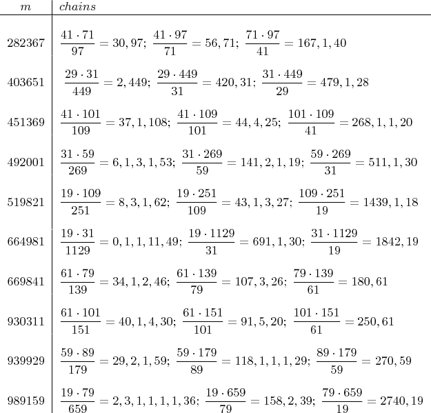 $$\begin{tabular}{c|l}
$m$&$chains$\\
\hline
&\\
$282367$&$\dfrac{41 \cdot 71}{97}=30,97;\; \dfrac{41 \cdot 97}{71}=56,71;\; \dfrac{71 \cdot 97}{41}=167,1,40$\\&\\
$403651$&$$\dfrac{29\cdot31}{449}=2,449;\;\dfrac{29\cdot449}{31}=420,31;\;\dfrac{31\cdot449}{29}=479,1,28$\\&\\
$451369$&$\dfrac{41 \cdot 101}{109}=37,1,108;\; \dfrac{41 \cdot 109}{101}=44,4,25;\; \dfrac{101 \cdot 109}{41}=268,1,1,20$\\&\\
$492001$&$\dfrac{31 \cdot 59}{269}=6,1,3,1,53;\; \dfrac{31 \cdot 269}{59}=141,2,1,19;\; \dfrac{59 \cdot 269}{31}=511,1,30$\\&\\
$519821$&$\dfrac{19 \cdot 109}{251}=8,3,1,62;\; \dfrac{19 \cdot 251}{109}=43,1,3,27;\; \dfrac{109 \cdot 251}{19}=1439,1,18$\\&\\
$664981$&$\dfrac{19 \cdot 31}{1129}=0,1,1,11,49;\; \dfrac{19 \cdot 1129}{31}=691,1,30;\; \dfrac{31 \cdot 1129}{19}=1842,19$\\&\\
$669841$&$\dfrac{61 \cdot 79}{139}=34,1,2,46;\; \dfrac{61 \cdot 139}{79}=107,3,26;\; \dfrac{79 \cdot 139}{61}=180,61$\\&\\
$930311$&$\dfrac{61 \cdot 101}{151}=40,1,4,30;\; \dfrac{61 \cdot 151}{101}=91,5,20;\; \dfrac{101 \cdot 151}{61}=250,61$\\&\\
$939929$&$\dfrac{59 \cdot 89}{179}=29,2,1,59;\; \dfrac{59 \cdot 179}{89}=118,1,1,1,29;\; \dfrac{89 \cdot 179}{59}=270,59$\\&\\
$989159$&$\dfrac{19 \cdot 79}{659}=2,3,1,1,1,1,36;\; \dfrac{19 \cdot 659}{79}=158,2,39;\; \dfrac{79 \cdot 659}{19}=2740,19$
\end{tabular}$$