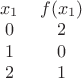 $\begin{tabular}{cc}$x_1$ & $f(x_1)$\\ $0$& $2$\\ $1$ & $0$ \\ $2$ & $1$\end{tabular}$