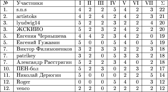 \begin{tabular}{|l|l|r|r|r|r|r|r|r|r|} \hline №& Участники& I & II & III & IV & V & VI & VII & \Sigma \\ 
\hline 1.& s.n.s                 & 4 & 2 & 2 & 5 & 4 & 2 & 3 & 22 \\ 
\hline 2.& artistoks             & 4 & 2 & 4 & 2 & 4 & 2 & 3 & 21 \\ 
\hline 3.& lyudwig14             & 5 & 2 & 2 & 3 & 2 & 2 & 4 & 20 \\ 
\hline 3.& ЖСКИИО                & 5 & 2 & 3 & 2 & 4 & 2 & 2 & 20 \\ 
\hline 5.& Евгения Чернышева     & 4 & 4 & 2 & 3 & 4 & 2 & 0 & 19 \\ 
\hline 5.& Евгений Гужавин       & 5 & 0 & 0 & 5 & 4 & 0 & 5 & 19 \\ 
\hline 7.& Виктор Филимоненков   & 3 & 2 & 3 & 3 & 2 & 2 & 3 & 18 \\ 
\hline 7.& patrikey              & 3 & 2 & 0 & 5 & 3 & 3 & 2 & 18 \\ 
\hline 7.& Александр Расстригин  & 5 & 2 & 2 & 3 & 4 & 0 & 2 & 18 \\ 
\hline 10.& ПЕН-бол              & 5 & 2 & 3 & 0 & 2 & 3 & 2 & 17 \\ 
\hline 11.& Николай Дерюгин      & 5 & 0 & 0 & 0 & 2 & 2 & 5 & 14 \\ 
\hline 12.& Roger                & 0 & 0 & 0 & 5 & 4 & 0 & 3 & 12 \\ 
\hline 12.& venco                & 2 & 2 & 0 & 2 & 2 & 2 & 2 & 12 \\ 
\hline \end{tabular}
