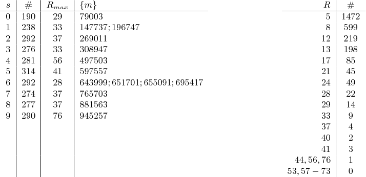 $$\begin{array}{lcr}
\begin{tabular}{c|c|c|l}
$s$&$\#$&$R_{max}$&$\{m\}$\\
\hline
$0$&$190$&$29$&$79003$\\
$1$&$238$&$33$&$147737; 196747$\\
$2$&$292$&$37$&$269011$\\
$3$&$276$&$33$&$308947$\\
$4$&$281$&$56$&$497503$\\
$5$&$314$&$41$&$597557$\\
$6$&$292$&$28$&$643999; 651701; 655091; 695417$\\
$7$&$274$&$37$&$765703$\\
$8$&$277$&$37$&$881563$\\
$9$&$290$&$76$&$945257$\\
&&&\\
&&&\\
&&&\\
&&&\\
&&&
\end{tabular}&\qquad\qquad\qquad&
\begin{tabular}{r|c}
$R$&$\#$\\
\hline
$5$&$1472$\\
$8$&$599$\\
$12$&$219$\\
$13$&$198$\\
$17$&$85$\\
$21$&$45$\\
$24$&$49$\\
$28$&$22$\\
$29$&$14$\\
$33$&$9$\\
$37$&$4$\\
$40$&$2$\\
$41$&$3$\\
$44, 56, 76$&$1$\\
$53, 57-73$&$0$
\end{tabular}
\end{array}$$