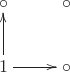 $$\xymatrix{\circ\ar@{<-}[d]&\circ\\
1\ar@{->}[r]&\circ}$$