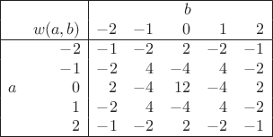 \[\begin{array}{|lr|rrrrr|}\hline &&&&b&&\\
&w(a,b)&-2&-1&0&1&2\\ \hline
&-2&-1&-2&2&-2&-1\\
&-1&-2&4&-4&4&-2\\
a&0&2&-4&12&-4&2\\
&1&-2&4&-4&4&-2\\
&2&-1&-2&2&-2&-1\\ \hline\end{array}\]