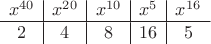 $$\begin{array}{c|c|c|c|c}x^{40} & x^{20} & x^{10} & x^{5} &x^{16}\\ \hline 2 & 4 & 8 & 16 & 5\end{array}$$