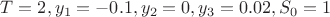 $T=2, y_1=-0.1, y_2=0, y_3=0.02, S_0=1$