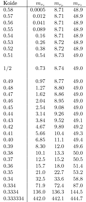 \begin{tabular}{l|rrr}
Koide & $m_{\nu_e}$ & $m_{\nu_{\mu}}$ & $m_{\nu_{\tau}}$ \\
\hline
$0.58$ & $0.0005$ & $8.71$ & $48.9$ \\
$0.57$ & $0.012$ & $8.71$ & $48.9$ \\
$0.56$ & $0.041$ & $8.71$ & $48.9$ \\
$0.55$ & $0.089$ & $8.71$ & $48.9$ \\
$0.54$ & $0.16$ & $8.71$ & $48.9$ \\
$0.53$ & $0.26$ & $8.72$ & $48.9$ \\
$0.52$ & $0.38$ & $8.72$ & $48.9$ \\
$0.51$ & $0.54$ & $8.73$ & $49.0$ \\
\\
$1/2$ & $0.73$ & $8.74$ & $49.0$ \\
\\
$0.49$ & $0.97$ & $8.77$ & $49.0$ \\
$0.48$ & $1.27$ & $8.80$ & $49.0$ \\
$0.47$ & $1.62$ & $8.86$ & $49.0$ \\
$0.46$ & $2.04$ & $8.95$ & $49.0$ \\
$0.45$ & $2.54$ & $9.08$ & $49.0$ \\
$0.44$ & $3.14$ & $9.26$ & $49.0$ \\
$0.43$ & $3.84$ & $9.52$ & $49.1$ \\
$0.42$ & $4.67$ & $9.89$ & $49.2$ \\
$0.41$ & $5.66$ & $10.4$ & $49.3$ \\
$0.40$ & $6.85$ & $11.1$ & $49.4$ \\
$0.39$ & $8.30$ & $12.0$ & $49.6$ \\
$0.38$ & $10.1$ & $13.3$ & $50.0$ \\
$0.37$ & $12.5$ & $15.2$ & $50.5$ \\
$0.36$ & $15.7$ & $18.0$ & $51.4$ \\
$0.35$ & $21.0$ & $22.7$ & $53.2$ \\
$0.34$ & $32.5$ & $33.6$ & $58.8$ \\
$0.334$ & $71.9$ & $72.4$ & $87.0$\\
$0.3334$ & $136.0$ & $136.3$ & $144.5$\\
$0.333334$ & $442.0$ & $442.1$ & $444.7$ \end{tabular}