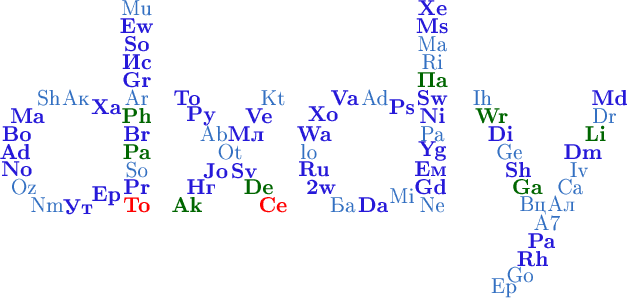 $\tikz[scale=.35]{
\node at (10,101)[green!30!blue!80]{\large \text{Mu}};
\node at (10,100)[blue!80!brown!100]{\large \textbf{Ew}};
\node at (10,99)[blue!80!brown!100]{\large \textbf{So}};
\node at (10,98)[blue!80!brown!100]{\large \textbf{Ис}};
\node at (10,97)[blue!80!brown!100]{\large \textbf{Gr}};
\node at (10,96)[green!30!blue!80]{\large \text{Ar}};
\node at (10,95)[green!40!brown!200]{\large \textbf{Ph}};
\node at (10,94)[blue!80!brown!100]{\large \textbf{Вr}};
\node at (10,93)[green!40!brown!200]{\large \textbf{Pa}};
\node at (10,92)[green!30!blue!80]{\large \text{So}};
\node at (10,91)[blue!80!brown!100]{\large \textbf{Pr}};
\node at (10,90)[red]{\large \textbf{To}};
\node at (8.3,90.5)[blue!80!brown!100]{\large \textbf{Ep}};
\node at (6.7,89.9)[blue!80!brown!100]{\large \textbf{Ут}};
\node at (5,90)[green!30!blue!80]{\large \text{Nm}};
\node at (3.7,91)[green!30!blue!80]{\large \text{Oz}};
\node at (3.3,92)[blue!80!brown!100]{\large \textbf{No}};
\node at (3.2,93)[blue!80!brown!100]{\large \textbf{Ad}};
\node at (3.3,94)[blue!80!brown!100]{\large \textbf{Bo}};
\node at (3.9,95)[blue!80!brown!100]{\large \textbf{Ma}};
\node at (5.1,96)[green!30!blue!80]{\large \text{Sh}};
\node at (6.6,96)[green!30!blue!80]{\large \text{Ак}};
\node at (8.3,95.5)[blue!80!brown!100]{\large \textbf{Xa}};
\node at (12.8,96)[blue!80!brown!100]{\large \textbf{To}};
\node at (13.6,95)[blue!80!brown!100]{\large \textbf{Ру}};
\node at (14.3,94)[green!30!blue!80]{\large \text{Ab}};
\node at (15.2,93)[green!30!blue!80]{\large \text{Ot}};
\node at (16,91.9)[blue!80!brown!100]{\large \textbf{Sv}};
\node at (16.8,91)[green!40!brown!200]{\large \textbf{De}};
\node at (17.6,90)[red]{\large \textbf{Ce}};
\node at (17.6,96)[green!30!blue!80]{\large \text{Kt}};
\node at (16.8,95)[blue!80!brown!100]{\large \textbf{Ve}};
\node at (16.1,94)[blue!80!brown!100]{\large \textbf{Мл}};
\node at (14.4,91.9)[blue!80!brown!100]{\large \textbf{Jo}};
\node at (13.6,91)[blue!80!brown!100]{\large \textbf{Нг}};
\node at (12.8,90)[green!40!brown!200]{\large \textbf{Ak}};
\node at (26.5,101)[blue!80!brown!100]{\large \textbf{Xe}};
\node at (26.5,100)[blue!80!brown!100]{\large \textbf{Ms}};
\node at (26.5,99)[green!30!blue!80]{\large \text{Ma}};
\node at (26.5,98)[green!30!blue!80]{\large \text{Ri}};
\node at (26.5,97)[green!40!brown!200]{\large \textbf{Па}};
\node at (26.5,96)[blue!80!brown!100]{\large \textbf{Sw}};
\node at (26.5,95)[blue!80!brown!100]{\large \textbf{Ni}};
\node at (26.5,94)[green!30!blue!80]{\large \text{Pa}};
\node at (26.5,93)[blue!80!brown!100]{\large \textbf{Yg}};
\node at (26.4,92)[blue!80!brown!100]{\large \textbf{Ем}};
\node at (26.4,91)[blue!80!brown!100]{\large \textbf{Gd}};
\node at (26.5,90)[green!30!blue!80]{\large \text{Ne}};
\node at (24.8,90.5)[green!30!blue!80]{\large \text{Mi}};
\node at (23.2,90)[blue!80!brown!100]{\large \textbf{Da}};
\node at (21.5,90)[green!30!blue!80]{\large \text{Бa}};
\node at (20.3,91)[blue!80!brown!100]{\large \textbf{2w}};
\node at (19.9,92)[blue!80!brown!100]{\large \textbf{Ru}};
\node at (19.6,93)[green!30!blue!80]{\large \text{lo}};
\node at (19.9,94)[blue!80!brown!100]{\large \textbf{Wa}};
\node at (20.4,95.1)[blue!80!brown!100]{\large \textbf{Xo}};
\node at (21.6,96)[blue!80!brown!100]{\large \textbf{Va}};
\node at (23.3,96)[green!30!blue!80]{\large \text{Ad}};
\node at (24.8,95.5)[blue!80!brown!100]{\large \textbf{Ps}};
\node at (29.3,96)[green!30!blue!80]{\large \text{Ih}};
\node at (29.8,95)[green!40!brown!200]{\large \textbf{Wr}};
\node at (30.3,94)[blue!80!brown!100]{\large \textbf{Di}};
\node at (30.8,93)[green!30!blue!80]{\large \text{Ge}};
\node at (31.3,92)[blue!80!brown!100]{\large \textbf{Sh}};
\node at (31.8,91)[green!40!brown!200]{\large \textbf{Ga}};
\node at (32.1,90)[green!30!blue!80]{\large \text{Вц}};
\node at (33.7,90.1)[green!30!blue!80]{\large \text{Ал}};
\node at (34.2,91)[green!30!blue!80]{\large \text{Са}};
\node at (34.7,92)[green!30!blue!80]{\large \text{Iv}};
\node at (34.9,93)[blue!80!brown!100]{\large \textbf{Dm}};
\node at (35.6,94)[green!40!brown!200]{\large \textbf{Li}};
\node at (36.1,95)[green!30!blue!80]{\large \text{Dr}};
\node at (36.4,96)[blue!80!brown!100]{\large \textbf{Md}};
\node at (32.9,89)[green!30!blue!80]{\large \text{A7}};
\node at (32.6,88)[blue!80!brown!100]{\large \textbf{Pa}};
\node at (32.1,87)[blue!80!brown!100]{\large \textbf{Rh}};
\node at (31.4,86.1)[green!30!blue!80]{\large \text{Go}};
\node at (30.5,85.4)[green!30!blue!80]{\large \text{Ep}};
}$