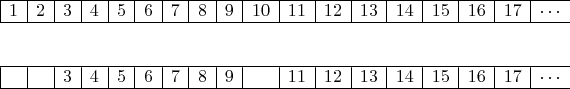 $$\begin{array}{c} \begin{array}{|c|c|c|c|c|c|c|c|c|c|c|c|c|c|c|c|c|c} \hline 1&2&3&4&5&6&7&8&9&10&11&12&13&14&15&16&17&\cdots \\ \hline \end{array} \\ \\ \\ \begin{array}{|c|c|c|c|c|c|c|c|c|c|c|c|c|c|c|c|c|c} \hline \phantom{1}&\phantom{2}&3&4&5&6&7&8&9&\phantom{10}&11&12&13&14&15&16&17&\cdots \\ \hline \end{array} \end{array}$$