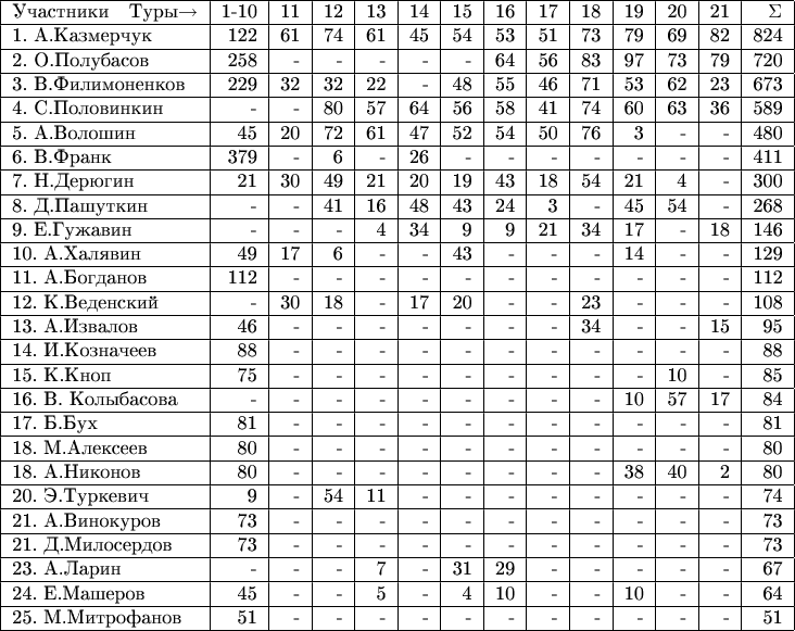 \begin{tabular}{|l|r|r|r|r|r|r|r|r|r|r|r|r|r|c|}
\hline
Участники \ \    Туры$\to$    &1-10&11&12&13&14&15&16&17&18&19&20&21&\Sigma\\
\hline
1. А.Казмерчук &122&61&74&61&45&54&53&51&73&79&69&82&824\\
\hline
2. О.Полубасов &258&-&-&-&-&-&64&56&83&97&73&79&720\\
\hline
3. В.Филимоненков &229&32&32&22&-&48&55&46&71&53&62&23&673\\
\hline
4. С.Половинкин &-&-&80&57&64&56&58&41&74&60&63&36&589\\
\hline
5. А.Волошин &45&20&72&61&47&52&54&50&76&3&-&-&480\\
\hline
6. В.Франк &379&-&6&-&26&-&-&-&-&-&-&-&411\\
\hline
7. Н.Дерюгин &21&30&49&21&20&19&43&18&54&21&4&-&300\\
\hline
8. Д.Пашуткин &-&-&41&16&48&43&24&3&-&45&54&-&268\\
\hline
9. E.Гужавин &-&-&-&4&34&9&9&21&34&17&-&18&146\\
\hline
10. А.Халявин &49&17&6&-&-&43&-&-&-&14&-&-&129\\
\hline
11. А.Богданов &112&-&-&-&-&-&-&-&-&-&-&-&112\\
\hline
12. К.Веденский &-&30&18&-&17&20&-&-&23&-&-&-&108\\
\hline
13. А.Извалов &46&-&-&-&-&-&-&-&34&-&-&15&95\\
\hline
14. И.Козначеев &88&-&-&-&-&-&-&-&-&-&-&-&88\\
\hline
15. К.Кноп &75&-&-&-&-&-&-&-&-&-&10&-&85\\
\hline
16. В. Колыбасова &-&-&-&-&-&-&-&-&-&10&57&17&84\\
\hline
17. Б.Бух &81&-&-&-&-&-&-&-&-&-&-&-&81\\
\hline
18. М.Алексеев &80&-&-&-&-&-&-&-&-&-&-&-&80\\
\hline
18. А.Никонов &80&-&-&-&-&-&-&-&-&38&40&2&80\\
\hline
20. Э.Туркевич &9&-&54&11&-&-&-&-&-&-&-&-&74\\
\hline
21. А.Винокуров &73&-&-&-&-&-&-&-&-&-&-&-&73\\
\hline
21. Д.Милосердов &73&-&-&-&-&-&-&-&-&-&-&-&73\\
\hline
23. А.Ларин &-&-&-&7&-&31&29&-&-&-&-&-&67\\
\hline
24. Е.Машеров &45&-&-&5&-&4&10&-&-&10&-&-&64\\
\hline
25. М.Митрофанов &51&-&-&-&-&-&-&-&-&-&-&-&51\\
\hline
\end{tabular}