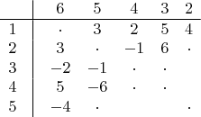 \[
\begin{array}{*{20}c}
   {} &\vline &  6 & 5 & 4 & 3 & 2  \\
\hline
   1 &\vline &   \cdot  & 3 & 2 & 5 & 4  \\
   2 &\vline &  3 &  \cdot  & { - 1} & 6 &  \cdot   \\
   3 &\vline &  { - 2} & { - 1} &  \cdot  &  \cdot  & {}  \\
   4 &\vline &  5 & { - 6} &  \cdot  &  \cdot  & {}  \\
   5 &\vline &  { - 4} &  \cdot  & {} & {} &  \cdot   \\

 \end{array} 
\]