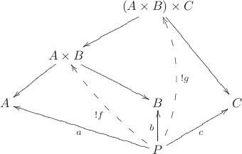 $$\xymatrix{
&&(A\times B)\times C \ar[ld]\ar[rdd]& \\
&A\times B \ar[rd] \ar[ld]&& \\
A&&B&C \\
&&P\ar[ru]_{c}\ar[u]^{b}\ar[llu]^{a}\ar@{-->}@/^5pt/[luu]^{!f} \ar@{-->}@/_15pt/[uuu]_{!g} &&
}$$