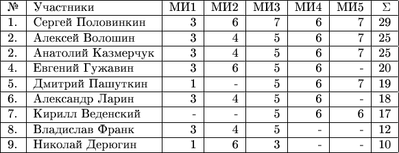 \begin{tabular}{|l|l|r|r|r|r|r|r|r|} \hline №& Участники & МИ1 & МИ2 & МИ3 & МИ4 & МИ5 & \Sigma \\ 
\hline 1.& Сергей Половинкин  & 3 & 6 & 7 & 6 & 7 & 29 \\ 
\hline 2.& Алексей Волошин   & 3 & 4 & 5 & 6 & 7 & 25 \\ 
\hline 2.& Анатолий Казмерчук  & 3 & 4 & 5 & 6 & 7 & 25 \\ 
\hline 4.& Евгений Гужавин  & 3 & 6 & 5 & 6 & - & 20 \\ 
\hline 5.& Дмитрий Пашуткин   & 1 & - & 5 & 6 & 7 & 19 \\ 
\hline 6.& Александр Ларин  & 3 & 4 & 5 & 6 & - & 18 \\ 
\hline 7.& Кирилл Веденский  & - & - & 5 & 6 & 6 & 17 \\ 
\hline 8.& Владислав Франк  & 3 & 4 & 5 & - & - & 12 \\ 
\hline 9.& Николай Дерюгин   & 1 & 6 & 3 & - & - & 10 \\ 
\hline \end{tabular}