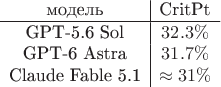 $$ \begin{array}{c|c} \text{модель} & \text{CritPt}\\ \hline \text{GPT-5.6 Sol} & 32.3\%\\ \text{GPT-6 Astra} & 31.7\%\\ \text{Claude Fable 5.1} & \approx31\%\\ \end{array} $$ $$ \begin{array}{c|c} \text{модель} & \text{CritPt}\\ \hline \text{GPT-5.6 Sol} & 32.3\%\\ \text{GPT-6 Astra} & 31.7\%\\ \text{Claude Fable 5.1} & \approx31\%\\ \end{array} $$