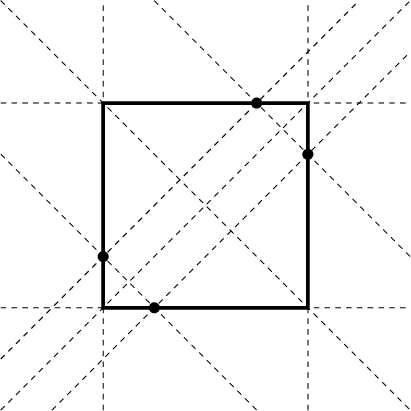 \begin{tikzpicture}
\draw[dashed] (-2,0)--(6,0);
\draw[dashed] (-2,4)--(6,4);
\draw[dashed] (0,-2)--(0,6);
\draw[dashed] (4,-2)--(4,6);
\draw[dashed] (-2,-2)--(6,6);
\draw[dashed] (-2,6)--(6,-2);
\draw[dashed] (-2,-1)--(5,6);
\draw[dashed] (-1,-2)--(6,5);
\draw[dashed] (-2,3)--(3,-2);
\draw[dashed] (1,6)--(6,1);
\draw[line width=2pt] (0,0)--(4,0)--(4,4)--(0,4)--cycle;
\fill (0,1) circle (3pt);
\fill (1,0) circle (3pt);
\fill (4,3) circle (3pt);
\fill (3,4) circle (3pt);
\end{tikzpicture}