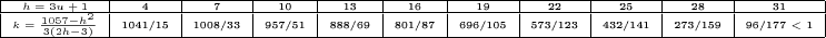 {\tiny
\begin{tabular}{|c|c|c|c|c|c|c|c|c|c|c|}
\hline
$h = 3u + 1$ & 4 & 7 & 10 & 13 & 16 & 19 & 22 & 25 & 28 & 31\\
\hline $k =\frac{1057 - h^2}{3(2h - 3)}$ & 1041/15 & 1008/33 &
957/51 & 888/69 & 801/87
& 696/105 & 573/123 & 432/141 & 273/159 & 96/177 < 1\\
\hline
\end{tabular}
}