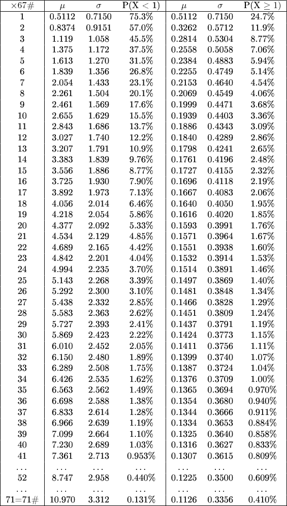 \begin{tabular}{|c|ccc|ccc|}
\hline
\times 67\# & \mu & \sigma & P(X < 1) & \mu & \sigma & P(X \ge 1) \\
\hline
1 & 0.5112 & 0.7150 & 75.3\% & 0.5112 & 0.7150 & 24.7\% \\
2 & 0.8374 & 0.9151 & 57.0\% & 0.3262 & 0.5712 & 11.9\% \\
3 & 1.119 & 1.058 & 45.5\% & 0.2814 & 0.5304 & 8.77\% \\
4 & 1.375 & 1.172 & 37.5\% & 0.2558 & 0.5058 & 7.06\% \\
5 & 1.613 & 1.270 & 31.5\% & 0.2384 & 0.4883 & 5.94\% \\
6 & 1.839 & 1.356 & 26.8\% & 0.2255 & 0.4749 & 5.14\% \\
7 & 2.054 & 1.433 & 23.1\% & 0.2153 & 0.4640 & 4.54\% \\
8 & 2.261 & 1.504 & 20.1\% & 0.2069 & 0.4549 & 4.06\% \\
9 & 2.461 & 1.569 & 17.6\% & 0.1999 & 0.4471 & 3.68\% \\
10 & 2.655 & 1.629 & 15.5\% & 0.1939 & 0.4403 & 3.36\% \\
11 & 2.843 & 1.686 & 13.7\% & 0.1886 & 0.4343 & 3.09\% \\
12 & 3.027 & 1.740 & 12.2\% & 0.1840 & 0.4289 & 2.86\% \\
13 & 3.207 & 1.791 & 10.9\% & 0.1798 & 0.4241 & 2.65\% \\
14 & 3.383 & 1.839 & 9.76\% & 0.1761 & 0.4196 & 2.48\% \\
15 & 3.556 & 1.886 & 8.77\% & 0.1727 & 0.4155 & 2.32\% \\
16 & 3.725 & 1.930 & 7.90\% & 0.1696 & 0.4118 & 2.19\% \\
17 & 3.892 & 1.973 & 7.13\% & 0.1667 & 0.4083 & 2.06\% \\
18 & 4.056 & 2.014 & 6.46\% & 0.1640 & 0.4050 & 1.95\% \\
19 & 4.218 & 2.054 & 5.86\% & 0.1616 & 0.4020 & 1.85\% \\
20 & 4.377 & 2.092 & 5.33\% & 0.1593 & 0.3991 & 1.76\% \\
21 & 4.534 & 2.129 & 4.85\% & 0.1571 & 0.3964 & 1.67\% \\
22 & 4.689 & 2.165 & 4.42\% & 0.1551 & 0.3938 & 1.60\% \\
23 & 4.842 & 2.201 & 4.04\% & 0.1532 & 0.3914 & 1.53\% \\
24 & 4.994 & 2.235 & 3.70\% & 0.1514 & 0.3891 & 1.46\% \\
25 & 5.143 & 2.268 & 3.39\% & 0.1497 & 0.3869 & 1.40\% \\
26 & 5.292 & 2.300 & 3.10\% & 0.1481 & 0.3848 & 1.34\% \\
27 & 5.438 & 2.332 & 2.85\% & 0.1466 & 0.3828 & 1.29\% \\
28 & 5.583 & 2.363 & 2.62\% & 0.1451 & 0.3809 & 1.24\% \\
29 & 5.727 & 2.393 & 2.41\% & 0.1437 & 0.3791 & 1.19\% \\
30 & 5.869 & 2.423 & 2.22\% & 0.1424 & 0.3773 & 1.15\% \\
31 & 6.010 & 2.452 & 2.05\% & 0.1411 & 0.3756 & 1.11\% \\
32 & 6.150 & 2.480 & 1.89\% & 0.1399 & 0.3740 & 1.07\% \\
33 & 6.289 & 2.508 & 1.75\% & 0.1387 & 0.3724 & 1.04\% \\
34 & 6.426 & 2.535 & 1.62\% & 0.1376 & 0.3709 & 1.00\% \\
35 & 6.563 & 2.562 & 1.49\% & 0.1365 & 0.3694 & 0.970\% \\
36 & 6.698 & 2.588 & 1.38\% & 0.1354 & 0.3680 & 0.940\% \\
37 & 6.833 & 2.614 & 1.28\% & 0.1344 & 0.3666 & 0.911\% \\
38 & 6.966 & 2.639 & 1.19\% & 0.1334 & 0.3653 & 0.884\% \\
39 & 7.099 & 2.664 & 1.10\% & 0.1325 & 0.3640 & 0.858\% \\
40 & 7.230 & 2.689 & 1.03\% & 0.1316 & 0.3627 & 0.833\% \\
41 & 7.361 & 2.713 & 0.953\% & 0.1307 & 0.3615 & 0.809\% \\
\ldots & \ldots & \ldots & \ldots & \ldots & \ldots & \ldots \\
52 & 8.747 & 2.958 & 0.440\% & 0.1225 & 0.3500 & 0.609\% \\
\ldots & \ldots & \ldots & \ldots & \ldots & \ldots & \ldots \\
71=71\# & 10.970 & 3.312 & 0.131\% & 0.1126 & 0.3356 & 0.410\% \\
\hline
\end{tabular}