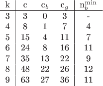 $$\begin{tabular}{c|ccc|c}
k & c & c_b & c_g & n_b^{\min} \\
\hline
3 & 3 & 0 & 3 & - \\
4 & 8 & 1 & 7 & 4 \\
5 & 15 & 4 & 11 & 7 \\
6 & 24 & 8 & 16 & 11 \\
7 & 35 & 13 & 22 & 9 \\
8 & 48 & 22 & 26 & 12 \\
9 & 63 & 27 & 36 & 11
\end{tabular}$$