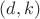 $(d,k)$