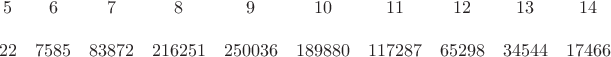 $$\begin{matrix}
 5& 6 & 7 & 8 & 9 & 10 & 11 &12 &13&14 & \\
 22& 7585 & 83872 & 216251 & 250036 & 189880 & 117287& 65298 &34544 &17466 & 
 \end{matrix}$$