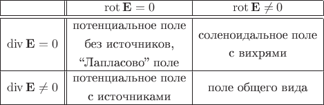 $\begin{array}{|c||c|c|} \hline 
 & \operatorname{rot}\mathbf{E}=0 & \operatorname{rot}\mathbf{E}\ne 0 \\ \hline \hline 
\operatorname{div}\mathbf{E}=0 & \begin{gathered} \vphantom{(}\text{потенциальное поле} \\ \text{без источников,} \\ \text{``Лапласово'' поле}\vphantom{(} \end{gathered} & \begin{gathered} \text{соленоидальное поле} \\ \text{с вихрями} \end{gathered}  \\ \hline 
\operatorname{div}\mathbf{E}\ne 0 & \begin{gathered} \vphantom{(}\text{потенциальное поле} \\ \text{с источниками}\vphantom{(} \end{gathered} & \text{поле общего вида}  \\ \hline \end{array}$