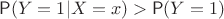 $\mathsf P(Y=1| X=x)>\mathsf P(Y=1)$