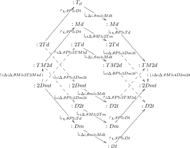 $\xymatrix{
&:T_\varnothing\ar[dr]|(.6){\rotatebox[origin=c]{180}{$\Lsh$}\Delta i,\theta m3:Mdt}\\
&:Md\ar[dr]|(.6){\rotatebox[origin=c]{180}{$\Lsh$}i\Delta,\theta M3:2Tm}&:Md\ar[ddr]|(.2){\rotatebox[origin=c]{180}{$\Lsh$}\chi,\theta P5:Td}&\\
:2Td\ar[uur]|(.8){\Rsh\chi,\theta P5:Dt}\ar@{-->}[ddr]|(.8){\rotatebox[origin=c]{180}{$\Lsh$} i\Delta,\theta P5:3Dm3t}&:2Td\ar[dr]|(.6){\rotatebox[origin=c]{180}{$\Lsh$}\Delta i,\theta m3:Mdt}&:2Td\ar@{-->}[ddr]|(.2){\rotatebox[origin=c]{180}{$\Lsh$} i\Delta,\theta P5:3Dm3t}&\\
:TM2d\ar[uur]|(.8){\Rsh\chi,\theta P5:Dt}\ar@{-->}[ddr]|(.8){\rotatebox[origin=c]{180}{$\Lsh$} i\Delta,\theta P5:3Dm3t}&&:TM2d\ar@{-->}[ddr]|(.2){\rotatebox[origin=c]{180}{$\Lsh$} i\Delta,\theta P5:3Dm3t}&:TM2d\ar@{-->}[d]^{\downarrow i\Delta i\Delta,\theta M3:4D2m2t}\\
:2Dmt\ar@{-->}[u]^{\uparrow i\Delta i\Delta,\theta M3:2T2M4d}\ar@{-->}[uur]|(.8){\Rsh i\Delta,\theta P5:3TM3d}\ar[ddr]|(.8){\rotatebox[origin=c]{180}{$\Lsh$}\chi,\theta P5:Td}&:2Dmt\ar[dr]|(.4){\rotatebox[origin=c]{180}{$\Lsh$}\Delta i,\theta m3:Mdt}&&:2Dmt\\
&:D2t\ar[dr]|(.4){\rotatebox[origin=c]{180}{$\Lsh$}i\Delta,\theta M3:2Tm}&:D2t\ar@{-->}[uur]|(.2){\Rsh i\Delta,\theta P5:3TM3d}&:D2t\\
&:Dm\ar[dr]|(.4){\rotatebox[origin=c]{180}{$\Lsh$}\Delta i,\theta m3:Mdt}&:Dm\ar[uur]|(.2){\Rsh\chi,\theta P5:Dt}&\\
&&:\varnothing t\ar[uur]|(.2){\Rsh\chi,\theta P5:Dt}&
}
$