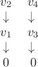 $\begin{tabular}{cc}
$v_2$ & $v_4$\\
\downarrow & \downarrow \\
$v_1$ & $v_3$\\
\downarrow & \downarrow \\
$0$ & $0$ \\
\end{tabular}$