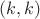 $(k,k)$