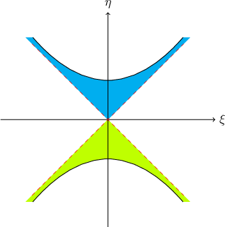 $$
\begin{tikzpicture}[scale=2]
\fill[cyan] (0,0)--(0,.55)  parabola  (1.05,1.15) --(1.15,1.15);
\fill[cyan] (0,0)--(0,.55)  parabola  (-1.05,1.15) --(-1.15,1.15);

\fill[lime] (0,0)--(0,-.55)  parabola  (1.05,-1.15) --(1.15,-1.15);
\fill[lime] (0,0)--(0,-.55)  parabola  (-1.05,-1.15) --(-1.15,-1.15);


\draw[->]  (-1.5,0)  --  (1.5,0) node[right]  {$\xi$};
\draw[->]  (0,-1.5)  --  (0,1.5) node[above]  {$\eta$};
\draw[very thin, red, dashed] (-1.06,-1.06)  --  (1.06,1.06);
\draw[very thin, red, dashed] (-1.06,1.06)  --  (1.06,-1.06);
\draw  (0,.55)  parabola  (1.05,1.15) (0,.55) parabola  (-1.05,1.15);
\draw  (0,-.55)  parabola  (1.05,-1.15) (0,-.55) parabola  (-1.05,-1.15);
\end{tikzpicture}$$