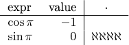 \begin{tabular}{lr|c}
expr & value & $\cdot$ \\
\hline
$\cos \pi$ & $-1$ & \\
$\sin \pi$ & $0$ & $\aleph\aleph\aleph\aleph$
\end{tabular}