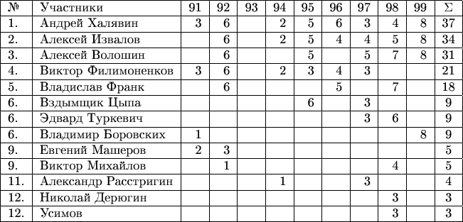 \begin{tabular}{|l|l|r|r|r|r|r|r|r|r|r|c|}
\hline
№ & Участники & 91 & 92 & 93 & 94 & 95 & 96 & 97 & 98 & 99 & \Sigma\\
\hline
1. & Андрей Халявин          & 3 & 6 &  & 2 & 5 & 6 & 3 & 4 & 8 & 37\\
\hline
2. & Алексей Извалов        &   & 6 &  & 2 & 5 & 4 & 4 & 5 & 8 & 34\\
\hline
3. & Алексей Волошин       &   & 6 &   &   & 5 &  & 5 & 7 & 8 & 31\\
\hline
4. & Виктор Филимоненков & 3 & 6 &  & 2 & 3 & 4 & 3 &   &  &  21\\
\hline
5. & Владислав Франк       &   & 6 &   &   &    & 5 &   & 7 &  & 18\\
\hline
6. & Вздымщик Цыпа        &   &   &   &    & 6  &  & 3 &  &  &  9\\
\hline
6. & Эдвард Туркевич        &   &   &   &    &    &  & 3 & 6 &  & 9\\
\hline
6. & Владимир Боровских  & 1 &    &    &    &  &  &   &  & 8 & 9\\
\hline
9. & Евгений Машеров      & 2 & 3 &  &    &    &   &  &  &  &  5\\
\hline
9. & Виктор Михайлов        &   & 1  &   &   &   &   &   & 4 &  &  5\\
\hline
11. & Александр Расстригин &   &   &   & 1 &   &   & 3 &  &  &  4\\
\hline
12. & Николай Дерюгин        &   &    &   &   &   &   &   & 3 &  & 3\\
\hline
12. & Усимов                       &   &    &   &   &   &   &   & 3 &  & 3\\
\hline
\end{tabular}