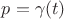 $p=\gamma(t)$