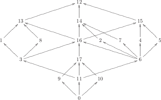 $$\xymatrix{
&&&&12\\
&13\ar[urrr]&&&14\ar[u]&&&15\ar[ulll]\\
1\ar[ur]&&8\ar[ul]&&16\ar[ulll]\ar[u]\ar[urrr]&2\ar[ul]&7\ar[ull]&4\ar[u]&5\ar[ul]\\
&3\ar[ul]\ar[ur]\ar[urrr]&&&17\ar[u]&&&6\ar[ulll]\ar[ull]\ar[ul]\ar[u]\ar[ur]\\
&&&9\ar[ur]&11\ar[ulll]\ar[u]\ar[urrr]&10\ar[ul]\\
&&&&0\ar[ul]\ar[u]\ar[ur]
}$$