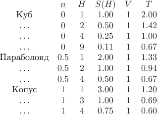 $\begin{array}{cccccc}
 & n & H & S(H) & V & T\\
\text{Куб} & 0 & 1 & 1.00 & 1 & 2.00\\
\ldots & 0 & 2 & 0.50 & 1 & 1.42\\
\ldots & 0 & 4 & 0.25 & 1 & 1.00\\
\ldots & 0 & 9 & 0.11 & 1 & 0.67\\
\text{Параболоид} & 0.5 & 1 & 2.00 & 1 & 1.33\\
\ldots & 0.5 & 2 & 1.00 & 1 & 0.94\\
\ldots & 0.5 & 4 & 0.50 & 1 & 0.67\\
\text{Конус} & 1 & 1 & 3.00 & 1 & 1.20\\
\ldots & 1 & 3 & 1.00 & 1 & 0.69\\
\ldots & 1 & 4 & 0.75 & 1 & 0.60\\
\\
\end{array}
 $