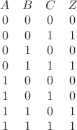 \begin{matrix} A & B & C & Z \\ 0 & 0 & 0 & 0 \\ 0 & 0 & 1 & 1 \\ 0 & 1 & 0 & 0 \\ 0 & 1 & 1 & 1 \\ 1 & 0 & 0 & 0 \\ 1 & 0 & 1 & 0 \\ 1 & 1 & 0 & 1 \\ 1 & 1 & 1 & 1 \end{matrix}