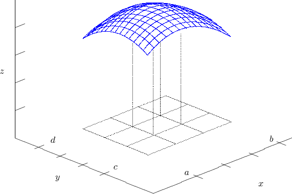 $$
\begin{picture}(450,300)
\put(10,100){\line(0,1){150}}
\put(10,100){\line(5,-2){150}}
\put(160,40){\line(5,2){150}}


\put(-10,10){
\textcolor{blue}{
\qbezier(160,180)(200,230)(250,200)
\qbezier(155,185)(195,235)(245,205)
\qbezier(150,190)(190,240)(240,210)
\qbezier(145,194)(185,244)(235,214)
\qbezier(140,198)(180,248)(230,218)
\qbezier(135,201)(175,251)(225,221)
\qbezier(130,203)(170,264)(239,206)
\qbezier(125,205)(165,267)(233,208)
\qbezier(120,206)(165,266)(226,210)
\qbezier(114,206)(163,265)(219,211)
\qbezier(110,206)(159,265)(213,211)
\qbezier(105,205)(157,264)(207,211)
\qbezier(100,204)(149,260)(202,209)
\qbezier(95,201)(145,255)(195,207)
\qbezier(90,198)(137,248)(188,204)
\qbezier(120,220)(190,260)(250,200)
\qbezier(90,198)(125,220)(160,180)
\qbezier(95,202)(130,227)(167,188)
\qbezier(100,206)(136,233)(172,194)
\qbezier(105,210)(142,235)(180,200)}

\multiput(90,100)(30,12){4}{
\qbezier[80](0,0)(35,-14)(70,-28)}
\multiput(90,100)(23.5,-9.5){4}{
\qbezier[80](0,0)(45,18)(90,36)}

\qbezier[80](144,102)(144,145)(144,193)
\qbezier[80](166,95)(166,135)(166,185)
\qbezier[80](174,114)(174,145)(174,195)
\qbezier[80](196,107)(196,145)(196,203)

\multiput(38,78)(23.5,-9.5){4}{\line(5,2){10}}
\multiput(17,120)(0,30){4}{\line(5,2){10}}
\multiput(210,50)(30,12){4}{\line(5,-2){10}}
\put(55,85){$d$}
\put(123,56){$c$}
\put(200,50){$a$}
\put(292,86){$b$}

\put(60,45){$y$}
\put(280,38){$x$}
\put(0,160){$z$}

}
\end{picture}
$$