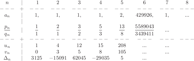 $\begin{matrix}
n & | &\ 1 & 2 & 3 & 4 & 5 & 6 & 7 & 8\\ 
---& + &---&---&---&---&---&---&---&---\\ 
a_n& | & 1,& 1,& 1,& 1,& 2,& 429926,& 1,& ...\\
 & | &  &  &  &  &  &  &  & \\ 
\dfrac{p_n}{q_n} & | & \dfrac{1}{1} & \dfrac{2}{1} & \dfrac{3}{2} & \dfrac{5}{3} & \dfrac{13}{8} & \dfrac{5589043}{3439411} & ... & \\ 
 ---& + &---&---&---&---&---&---&---&---\\ 
u_n & | & 1 & 4 & 12 & 15 & 208 & ... & ... & \\ 
v_n & | & 0 & 3 & 5 & 8 & 105 & ... & ... & \\ 
\Delta_n & | & 3125 & -15091 & 62045 & -29035 & 5 & ... &  & 
\end{matrix}$