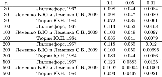 \small \begin{array}{|c | c | c | c | c|} 
\hline
n & & 0.1 & 0.05 & 0.01 \\
\hline
30 & \text{Лиллиефорс}, 1967 & 0.098 & 0.044 & 0.0084 \\
30 & \text{Лемешко Б.Ю и Лемешко С.Б.}, 2009 & 0.098 & 0.047 & 0.0089 \\
30 & \text{Тюрин Ю.Н.,} 1984 & 0.072 & 0.035 & 0.0061 \\
\hline
100 & \text{Лиллиефорс}, 1967 & 0.113 & 0.053 & 0.0108 \\
100 & \text{Лемешко Б.Ю и Лемешко С.Б.}, 2009 & 0.100 & 0.049 & 0.0097 \\
100 & \text{Тюрин Ю.Н.,} 1984 & 0.085 & 0.041 & 0.0079 \\
\hline
200 & \text{Лиллиефорс}, 1967 & 0.118 & 0.055 & 0.012 \\
200 & \text{Лемешко Б.Ю и Лемешко С.Б.}, 2009 & 0.100 & 0.050 & 0.00996 \\
200 & \text{Тюрин Ю.Н.,} 1984 & 0.089 & 0.044 & 0.0086 \\
\hline
500 & \text{Лиллиефорс}, 1967 & 0.123 & 0.0583 & 0.0125 \\
500 & \text{Лемешко Б.Ю и Лемешко С.Б.}, 2009 & 0.1007 & 0.05004 & 0.01006 \\
500 & \text{Тюрин Ю.Н.,} 1984 & 0.093 & 0.0467 & 0.0921 \\
\hline
\end{array}