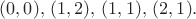 $(0,0),\,(1,2),\,(1,1),\,(2,1).$