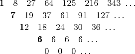 $$\[ \genfrac{}{}{0pt}{}
{\pmb 1\ \ \ 8\ \ \ 27\ \ \ 64\ \ \ 125\ \ \ 216\ \ \ 343\ \dots}
{\pmb 7\ \ \ 19\ \ \ 37\ \ \ 61\ \ \ 91\ \ \ 127\ \dots} \qquad \]
\[ \genfrac{}{}{0pt}{}
{\pmb 12\ \ \ 18\ \ \ 24\ \ \ 30\ \ \ 36\ \dots}
{\pmb 6\ \ \ 6\ \ \ 6\ \ \ 6\ \dots} \qquad \]
\[ \genfrac{}{}{0pt}{}
{0\ \ \ 0\ \ \ 0\ \dots}{} \qquad \]$$
