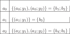 \begin{array}{|l|l|}
\hline
\\a_0 & \{(a_0;y_1),(a_0;y_2)\}=\{b_1;b_2\}  \\
\hline
\\a_1 & \{(a_1;y_1)\}=\{b_3\}  \\
\hline
\\ a_2&\{(a_2;y_1), (a_2;y_2)\}= \{b_4;b_5\}  \\
\hline
\end{array}