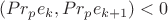 $(Pr_p e_k, Pr_p e_{k+1}) < 0$