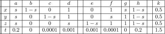\begin{array}{||c | c | c | c | c | c | c | c | c | c | c | c | }
\hline
 & a & b & c & d &  & e & f & g & h &  & k\\
\hline
x & s & 1-s & 0 & 1 &  & 0 & 1 & s & 1-s &  & 0.5 \\
\hline
y & s & 0 & 1-s & 1 &  & 0 & s & 1 & 1-s &  & 0.5\\
\hline
z & s & 0 & 0 & s &  & 1-s & 1 & 1 & 1-s &  & 0.5\\
\hline
t & 0.2 & 0 & 0.0001 & 0.001 &  & 0.001 & 0.0001 & 0 & 0.2 &  & 1.5\\
\hline
\end{array}